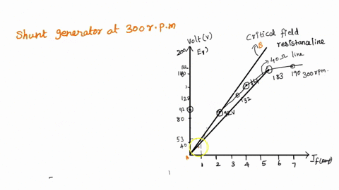 the-occ-of-a-dc-shunt-generator-running-at-300-rpm-is-as-follows-ir-a-2-3-5-6-eo1-v-75-92-132-160-183-190-212-i-plot-the-occ-for-375-rpm-and-determine-the-voltage-to-which-the-machine-will-e-31949