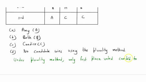 suppose-this-preference-schedule-gives-the-results-of-an-clection-amy-a-beth-b-and-candice-c-based-0n-the-betwecn-three-candidates-plurality-method-who-1-point-election-the-winner-of-the-num-93386