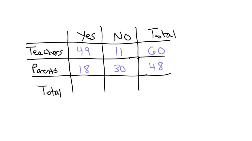 SOLVED A survey asks 60 teachers and 48 parents whether school