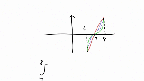 write-definite-integral-that-represents-the-area-of-the-region-do-not-evaluate-the-integral-y1-x-7-yz-x-7-x-dx-15-10-05-05-10-15-39755