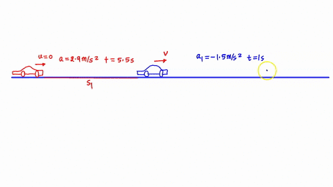 a-car-starts-from-rest-and-travels-for-55-s-with-a-uniform-acceleration-of-29-ms2-the-driver-then-applies-the-brakes-causing-a-uniform-acceleration-of-15-ms2-if-the-brakes-are-applied-for-10-99161