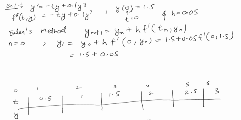 let-y-ty-0ly-and-yo-13_-use-eulers-method-to-find-approximate-values-of-the-solution-of-the-given-initial-value-problem-att-051-15225-and-3-with-h-005_-carry-out-all-calculations-exactly-and-98395