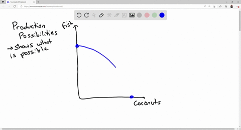 draw-an-example-of-a-production-possibilities-frontier-for-robinson-crusoe-a-shipwrecked-sailor-who-spends-his-time-gathering-coconuts-and-catching-fish-does-this-frontier-limit-crusoes-conc-10407