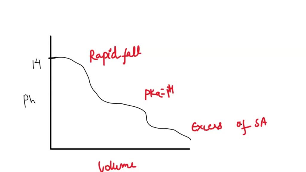 SOLVED Show that the slope of the titration curve of a monobasic acid