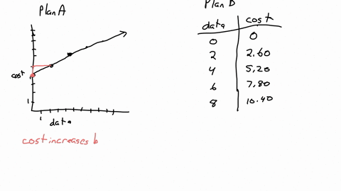 the-graph-and-the-table-show-the-monthly-costs-for-two-viduo-streaming-scice-5-cach-plan-doscribe-how-tne-cost-5-relatud-ihe-amount-ol-data-usad-below-plan-a-pian-amounc-onata-use0-monthly-c-01779