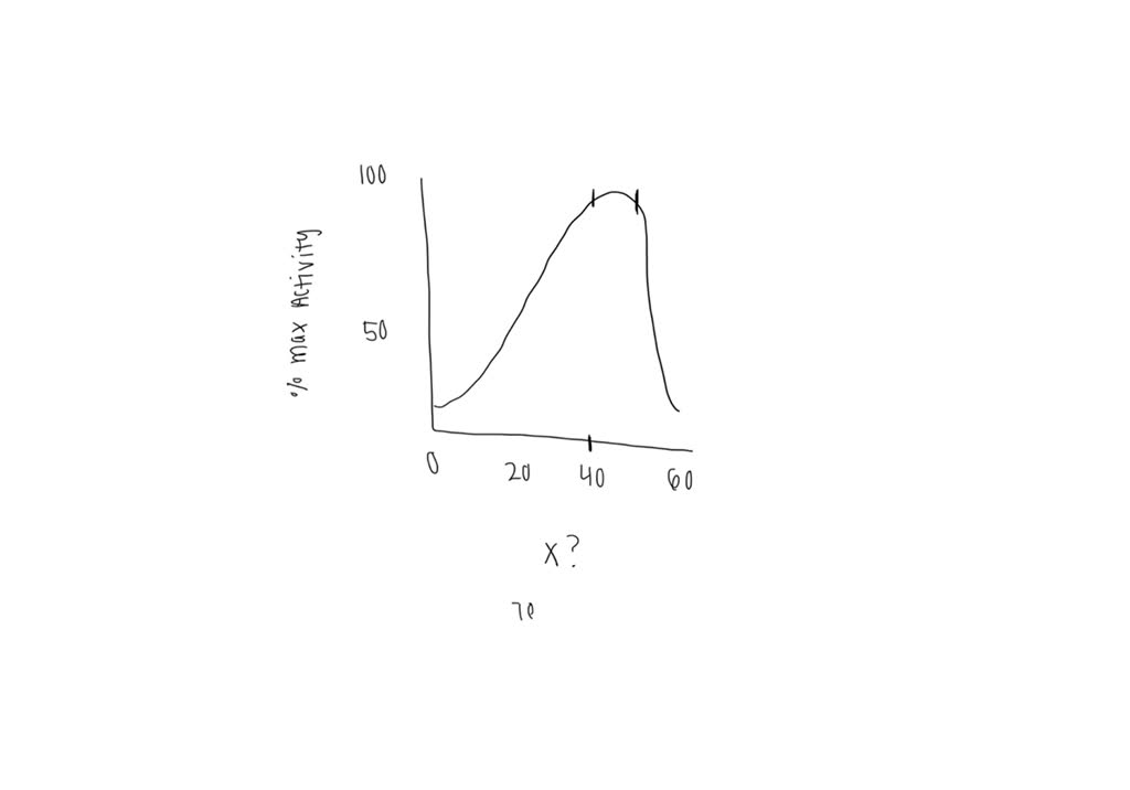 SOLVED: The graph below shows the effect of an altering factor on the ...