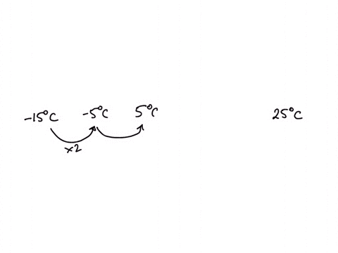 assuming-that-the-rate-of-a-chemical-reaction-doubles-for-every-10-temperature-increase-by-what-factor-would-chemical-reaction-increase-if-the-temperature-were-increased-from-15c-a-very-cold-56474