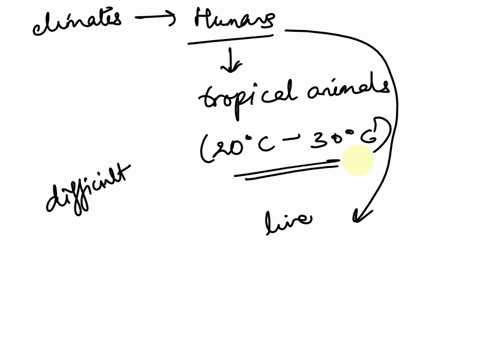 1-what-climates-are-optimum-for-humans-in-the-absence-of-adaptive-behaviors-2-how-does-behavior-alter-where-humans-can-live-discuss-two-behaviors-that-have-allowed-us-to-move-into-formerly-i-52375