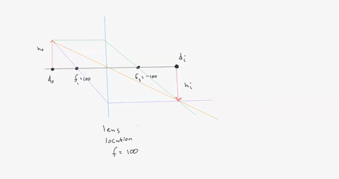draw-a-careful-scaled-ray-diagram-for-each-the-following-two-arrangements-for-the-converging-f-100-mm-lens-we-used-in-the-virtual-lab-each-of-the-diagrams-must-be-hand-drawn-the-case-where-y-25671