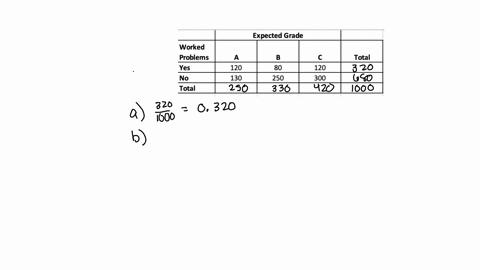 in-a-survey-students-taking-business-statistics-classes-at-a-university-were-asked-what-grade-they-expected-to-receive-in-the-course-and-whether-they-regularly-worked-the-problems-that-the-i-81192
