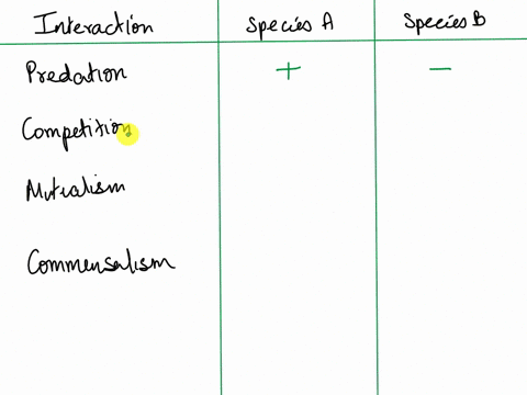 fill-in-the-table-below-to-indicate-the-effect-or-neutral-on-each-species-in-these-types-of-interspecific-interactions-interaction-species-a-species-b-predation-select-select-competition-sel-62252