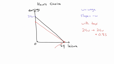 consider-your-decision-about-how-many-hours-to-work-a-draw-your-budget-constraint-assuming-that-you-pay-no-taxes-on-your-income-on-the-same-diagram-draw-another-budget-constraint-assuming-that-you-p-2