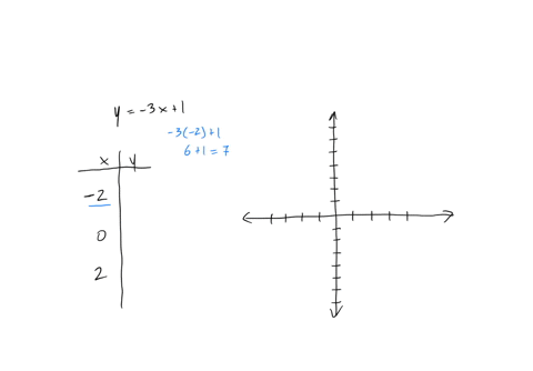 construct-a-table-and-graph-the-equation-by-plotting-at-least-three-points-y-3x-1-x-y-2-_____-0-_____-2-______