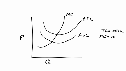 in-the-graph-below-the-average-fixed-cost-at-3000-units-of-output-is-a-graph-showing-three-u-shaped-cost-curves-mc-avc-and-atc-mc-is-at-the-minimum-of-150-when-the-output-is-3000-units-avc-is-at-the-2