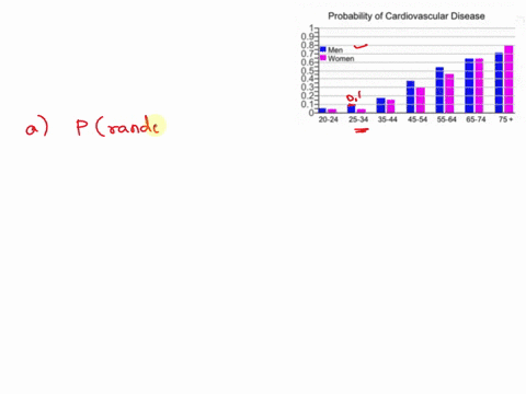 the-graph-shows-ihe-probability-of-cardiovascular-disease-by-age-and-gender-use-the-graph-to-find-ihe-probability-that-randomly-lected-man-between-the-ages-of-25-and-34-has-cardiovascular-di-52856