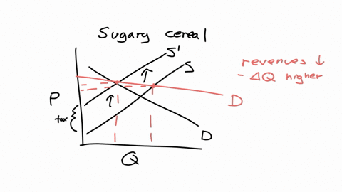 in-each-case-briefly-explain-in-words-what-happens-and-why-a-i-suppose-there-is-a-tax-on-producers-of-sugary-cereal-which-curve-shifts-as-a-result-of-this-tax-draw-a-supply-and-demand-graph-show-and-e