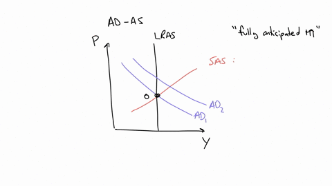 in-the-figure-at-rightif-initial-equilibrium-is-at-point-a-and-there-is-a-fully-anticipated-increase-in-aggregate-demand-from-ad-to-ad-due-to-an-lrassras-anticipated-increase-in-the-money-su-27488