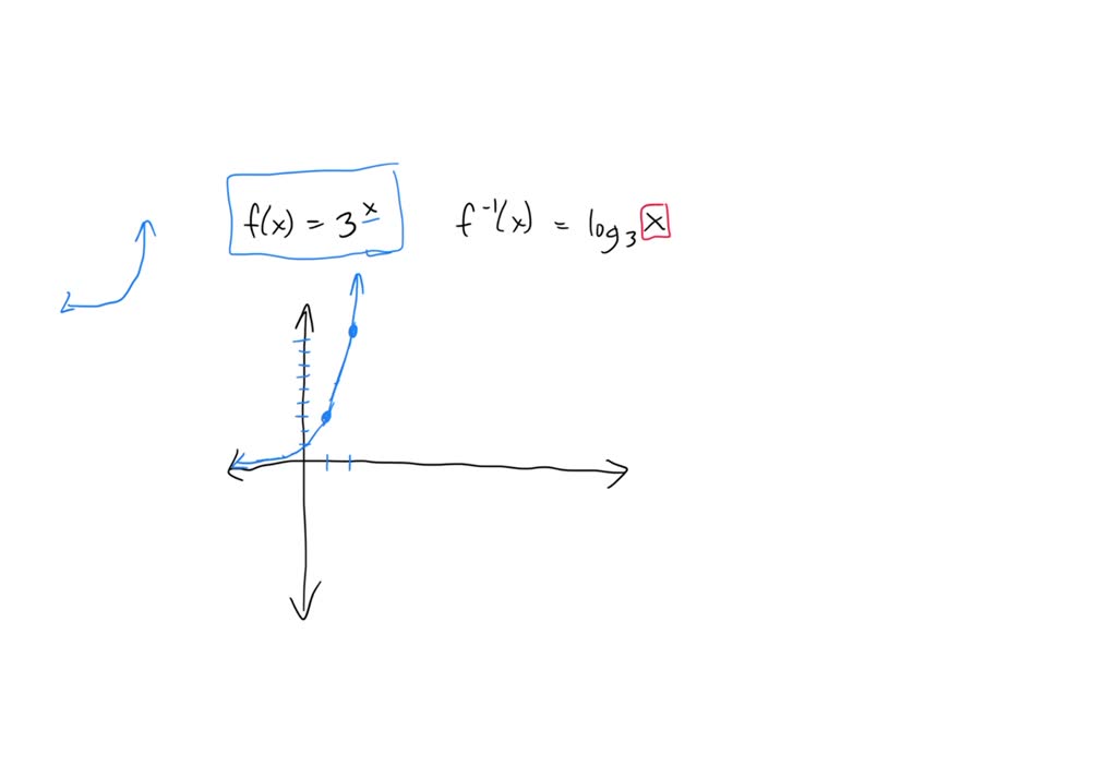 SOLVED: The function f(x) = -log3(x + 1) + 7 is graphed below. Plot all ...