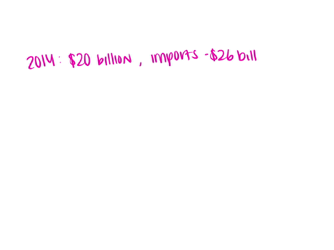 the-following-table-shows-the-balance-of-payments-statement-of-canada-for-2014-all-the-figures-are-in-billions-of-dollars-merchandise-exports-137-merchandise-imports-128-service-exports-20-service-imp