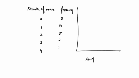 0-conetrt-a-hlatogram-of-the-data-frequency-frequen-number-of-movles-number-movles-frequency-frequency-numberof-movics-number-of-movles-d-complete-the-colurnna-of-the-chart-entor-ernct-nuiba-92556