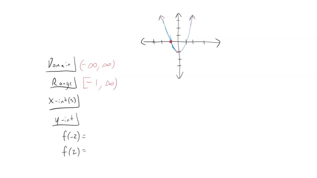 VIDEO solution: Use the graph to determine a. the function's domain; b ...