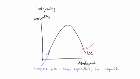 2-explain-the-relationship-between-inequality-and-economic-development-with-the-help-of-kuznets-inverted-u-shaped-curve