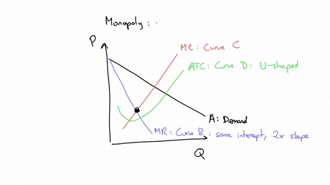 figure-15-5-tre-pi-q1qq3q-owextin-refer-to-figure-15-5-a-profit-maximizing-monopoly-will-produce-an-output-level-of-aqi-bq2-me-mc-j03-dq4-36-refer-to-figure-15-5-a-profit-maximizing-monopoly-96104