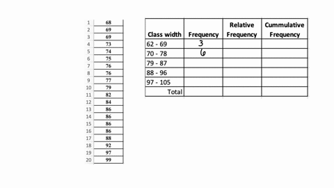 use-9-point-bins-91-to-99-82-to-90-etc-to-make-a-frequency-table-for-the-data-set-below-include-columns-for-relative-frequency-and-cumulative-frequency-86-69-75-77-86-73-69-99-92-74-79-84-76-09244