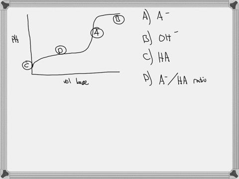 the-figure-below-shows-the-titration-curve-of-weak-acid-ha-with-strong-base-such-as-naoh-identify-the-species-that-has-the-grea-test-effect-on-the-ph-of-the-solution-at-each-stage-of-the-tit-13997