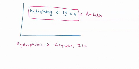 the-plot-below-is-hydrophobicity-plot-for-the-primary-structure-of-protein-the-hydrophobicity-of-each-amino-acid-is-plotted-from-thc-n-terminus-aal-t0-the-terminus-a3-2001-amino-aclds-that-a-51051