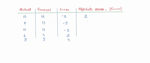 a-forecasting-method-has-produced-has-produced-the-following-over-the-past-five-months-what-is-the-mean-absolute-deviation-3-points-actual-forecast-16-420-nolic-of-the-above-00-b-05-49537