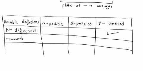 5fig51-shows-a-beam-of-radiation-that-contains-particles-particles-and-y-raysthe-beam-enters-a-very-strong-electric-field-between-charged-plates-in-a-vacuum-plate-at-positive-voltage-beam-of-43144