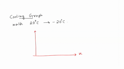 draw-a-cooling-graph-of-water-as-it-passes-from-20c-to-20c-the-y-axis-should-be-temperature-in-degrees-celsius-and-the-x-axis-should-be-time-96175