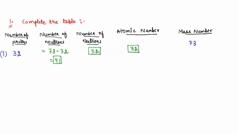 5_-complete-the-following_table_-number-of-number-of-protons-neutrons-32-14-number-of-electrons-atomic-number-mass-number-73-14-28-59-48-64-115-77-lomplete-the-following-table-isotope-atomic-47272