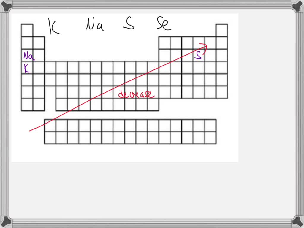 Using a drawing, compare the atomic radius of the following elements