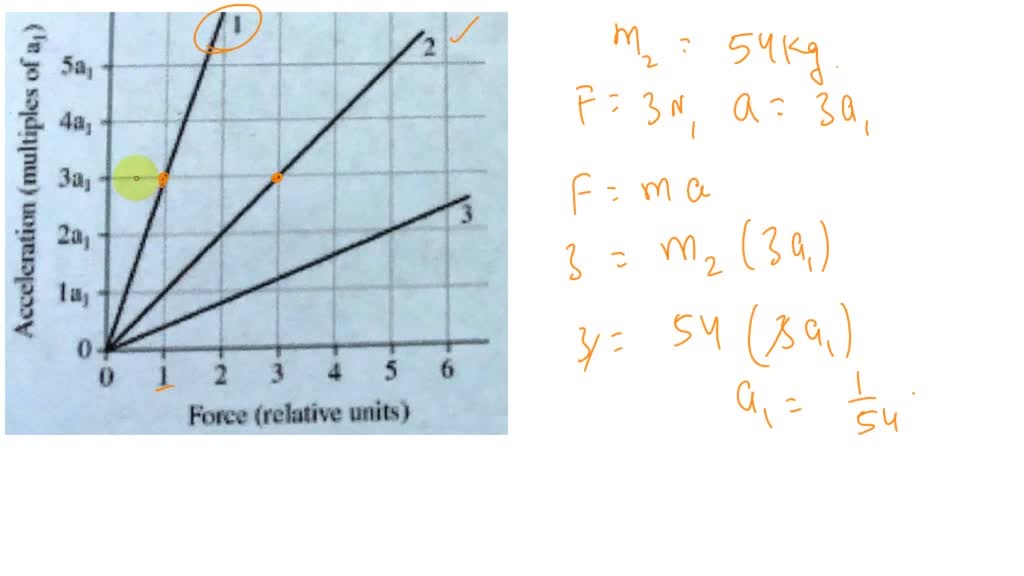 solved-the-figure-shows-an-acceleration-versus-force-graph-for-three