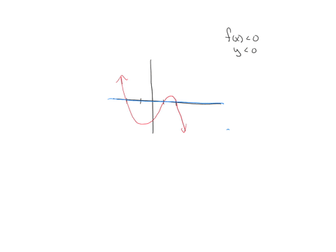 use-the-graph-of-the-function-f-to-solve-the-inequality-a-fx-0-b-fx-2-0-a-the-solution-set-for-fx-0-is-typo-your-answer-in-interval-notation-6-the-solution-set-for-fxz-0-is-type-your-answer-32556