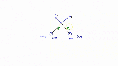 two-electric-charges-q1-200-nc-and-q2-10-nc-are-located-on-the-x-axis-at-x0-m-and-x-100-m-respectively-what-is-the-magnitude-of-the-electric-field-at-the-point-x-50-m-y-50-m-69768
