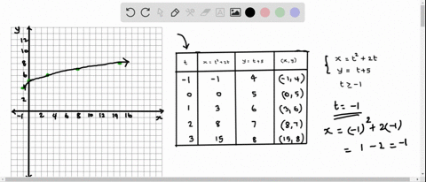 sketch-a-graph-of-x-2-2ty-t5t2-1-2-35-4-2-1-7-1-2-3-4-5-22-clear-all-draw-oemm-what-is-the-orientation-of-the-graph-left-to-right-right-to-left-80282