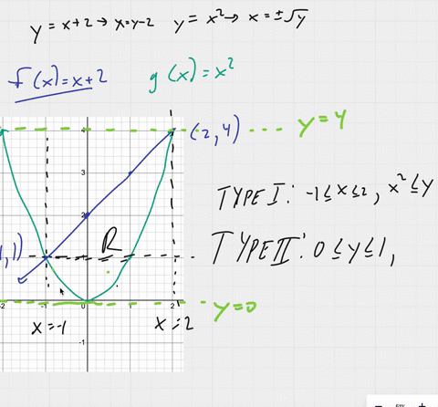 1-sections-131-135-let-r-be-the-region-in-mathbbr2-below-the-line-yx2-and-above-the-parabola-yx2-a-sketch-the-region-r-find-the-points-of-intersection-of-the-line-and-the-parabola-and-indicate-them-on