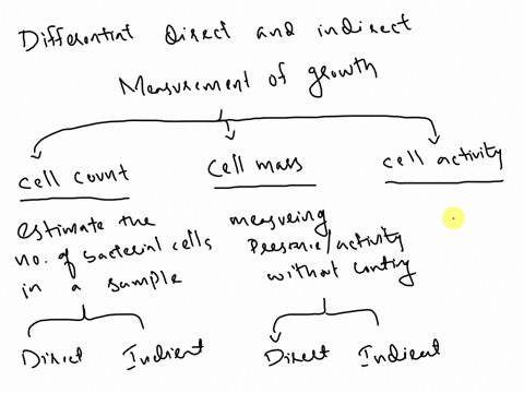 differentiate-between-direct-and-indirect-methods-of-measuring-cell-growth-17458