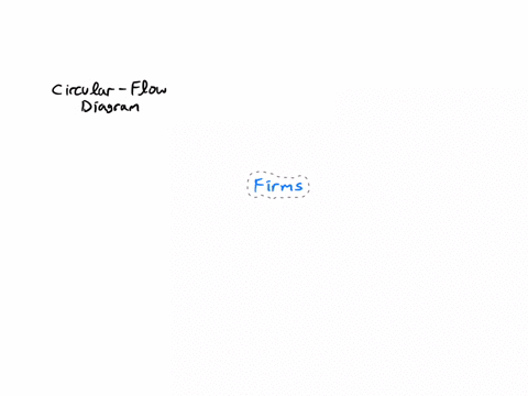 in-the-circular-flow-diagram-profit-flows-from-households-to-firms-labor-flows-from-households-to-firms-all-of-the-above-are-correct-services-flow-from-households-to-firms