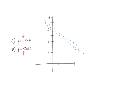 statistics-question-please-help-which-equation-best-represents-the-line-of-best-fit-for-the-scatterplot-yex6-y-2x-6-y6-y-2x-6-64329