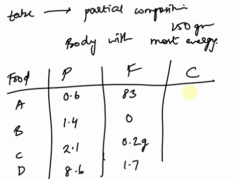 14-the-table-shows-the-partial-composition-of-150-grams-of-four-different-foods-which-one-food-by-itself-provides-the-body-with-the-most-energy-food-protein-fat-carbohydrate-a-06g-830g-00g-b-92884
