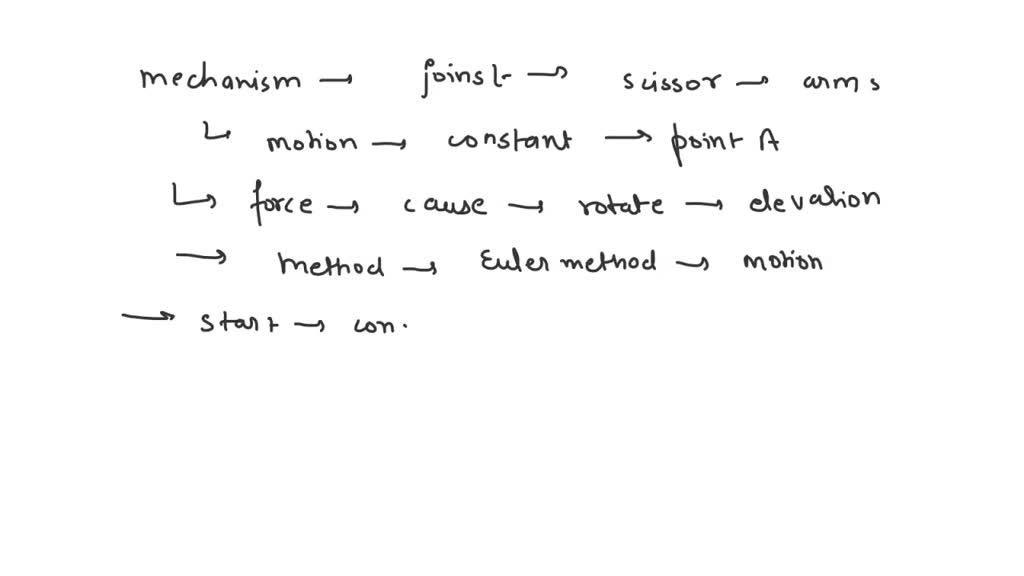 SOLVED Scissor lifts require linear motion to provide elevation. In