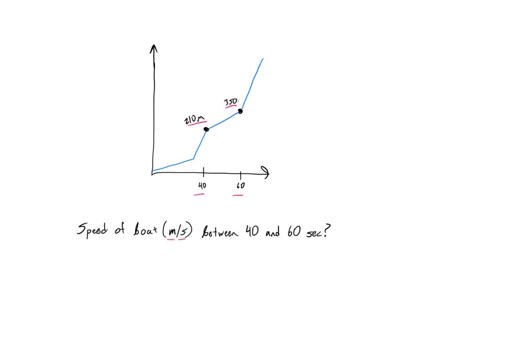 SOLVED: This distance-time graph shows part of the journey of a boat ...
