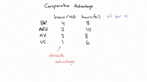 according-to-the-chart-which-country-has-the-comparative-advantage-in-oil-production-0504-mc-worker-hours-to-produce-one-unit-of-naturalgas-orker-hours-to-produce-one-unit-of-oil-bbrazil-lrg-59973