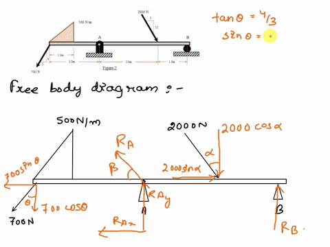 2-determine-the-reaction-forces-at-a-and-b-for-the-beam-shown-in-figure-2-below-be-sure-to-draw-a-free-body-diagram-with-all-points-and-forces-labeled-be-sure-to-indicate-magnitude-direction-80919