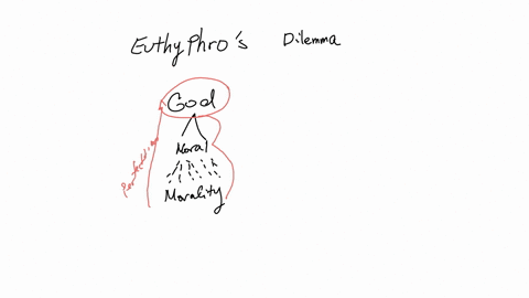 is-good-good-because-god-said-so-or-is-good-essentially-good-so-that-god-must-say-so-explain