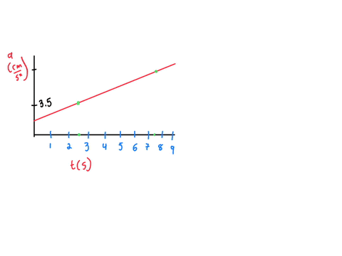 the-graph-in-fig-243-describes-the-acceleration-as-a-function-of-time-for-a-stone-rolling-down-a-hil-34827